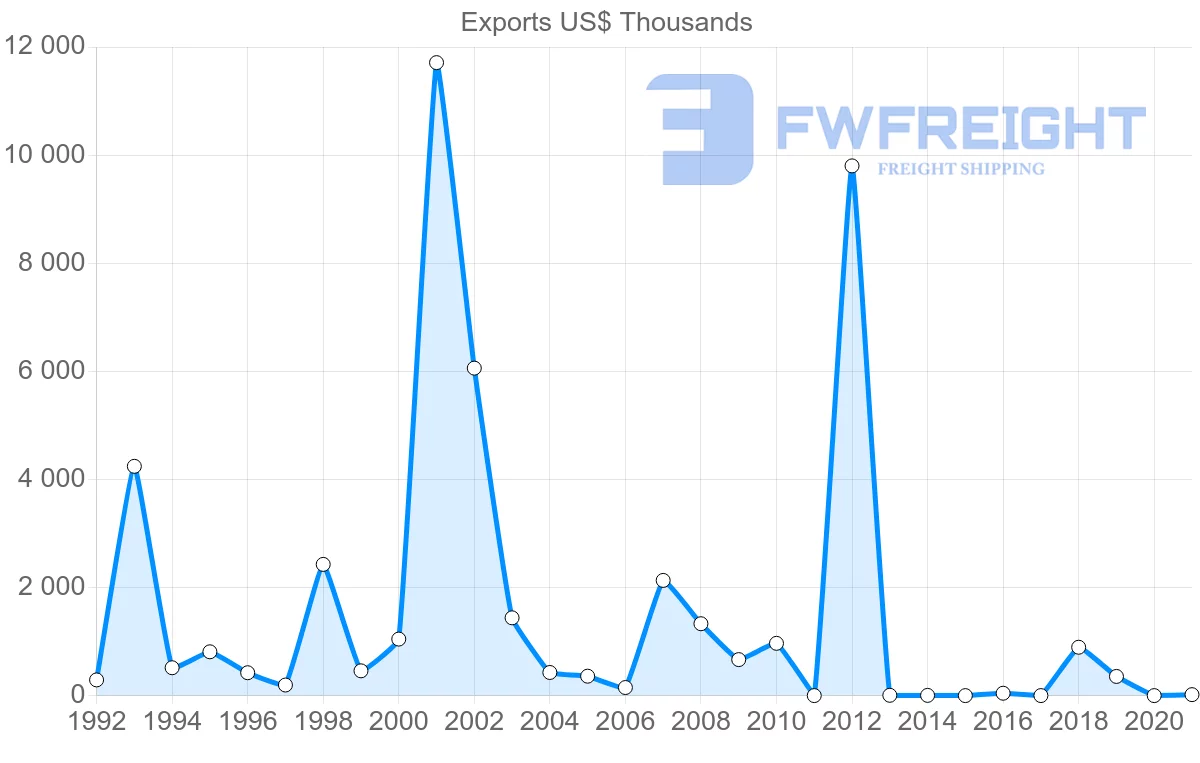 Shipping company from Malta to Republic of the Congo