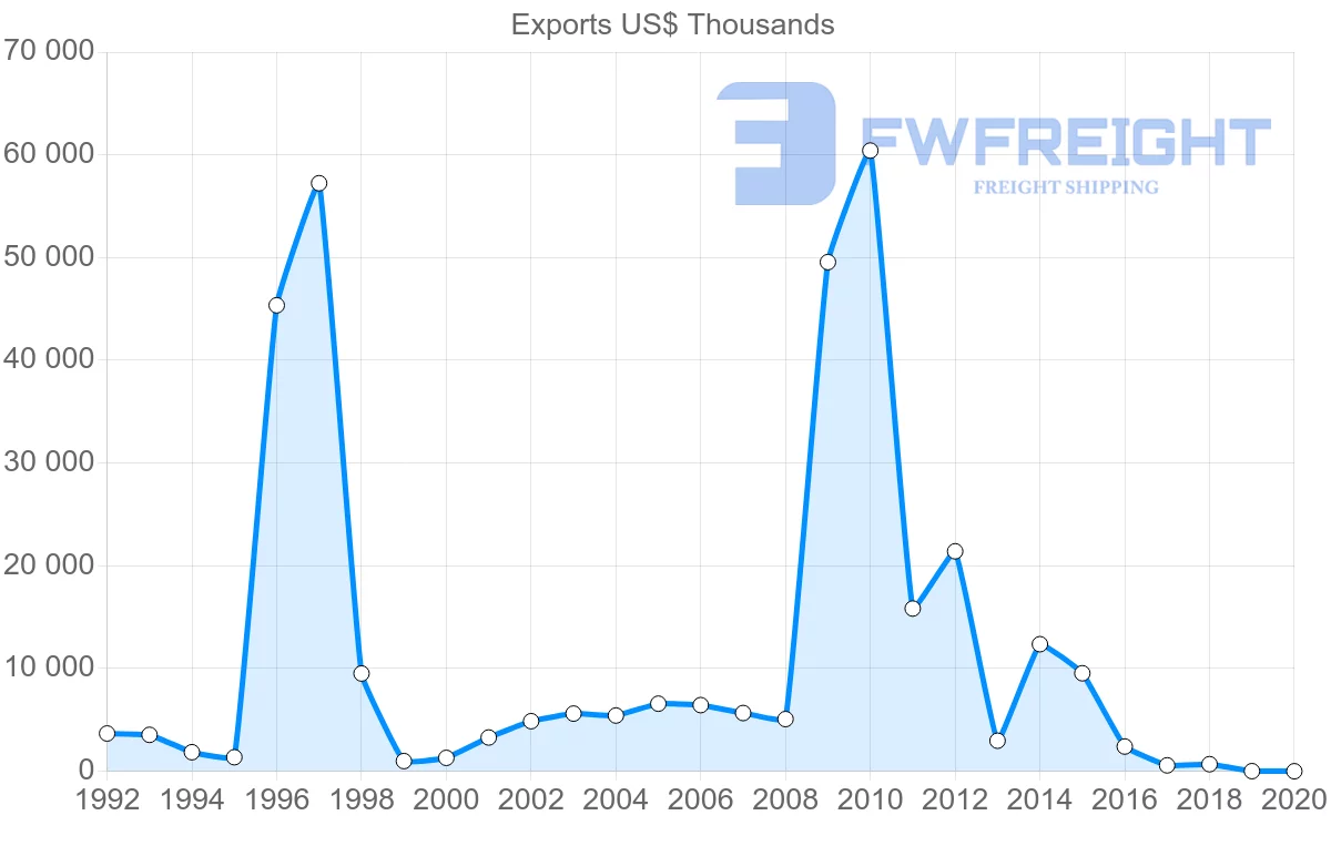 Shipping company from Malta to Russia