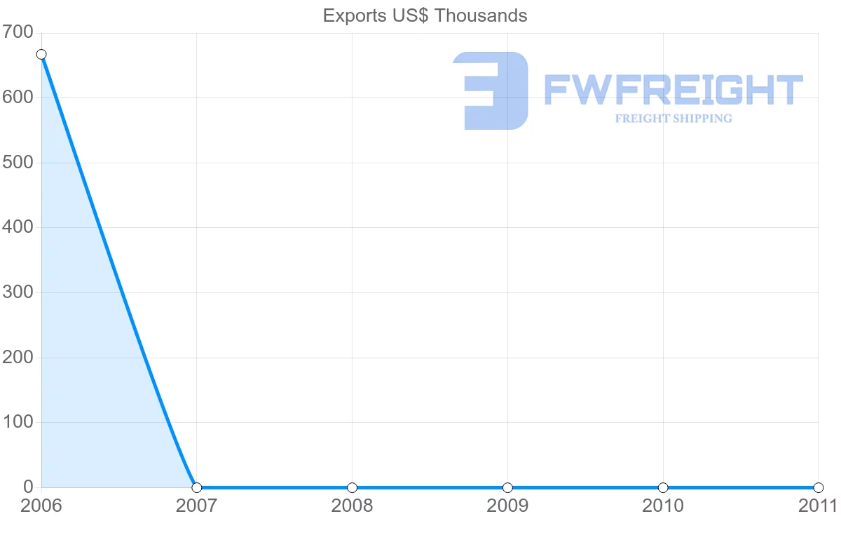 Shipping company from Malta to Saint Lucia