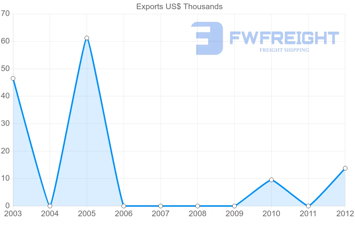 Shipping company from Malta to Saint Vincent and the Grenadines
