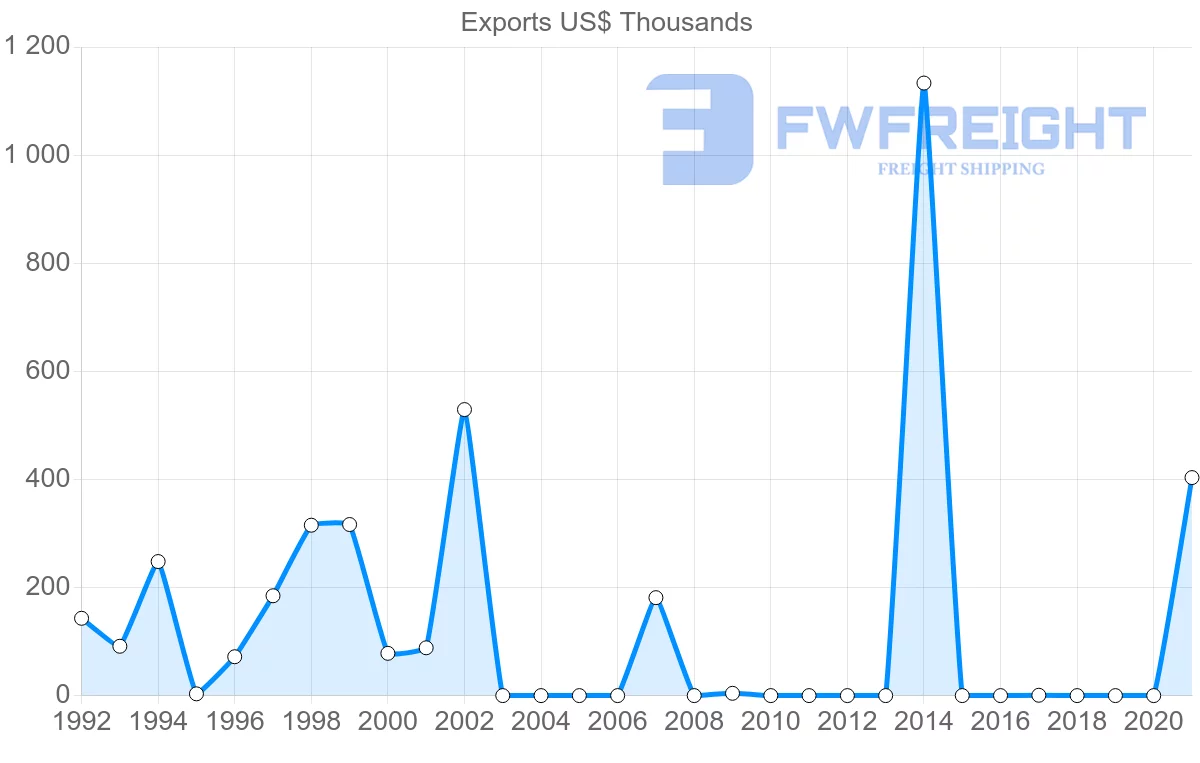 Shipping company from Malta to Sao Tome and Principe