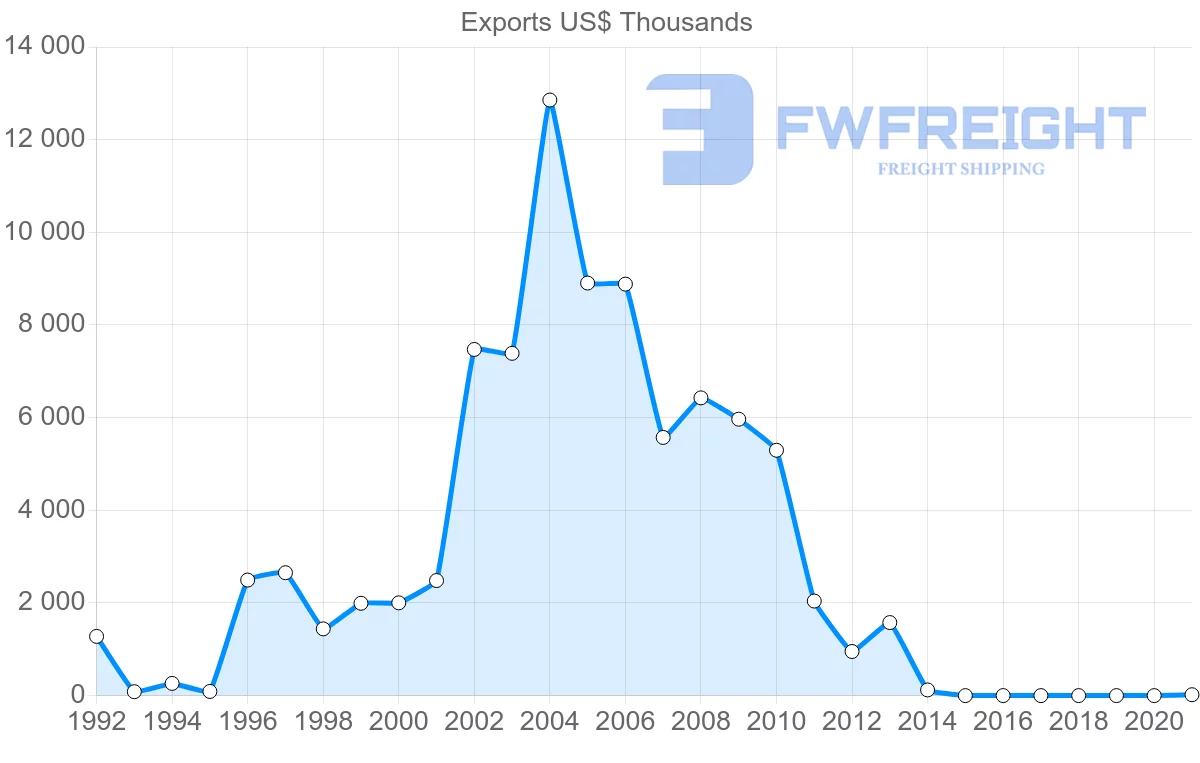 Shipping company from Malta to Serbia