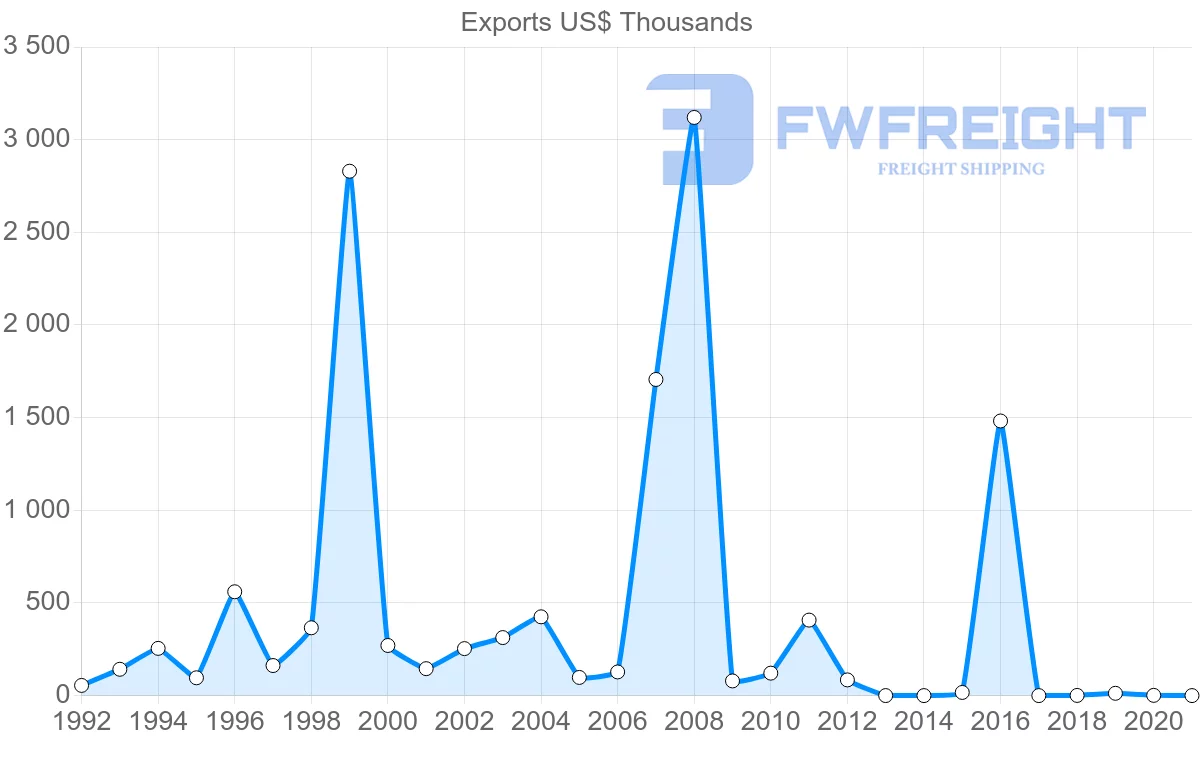 Shipping company from Malta to Seychelles