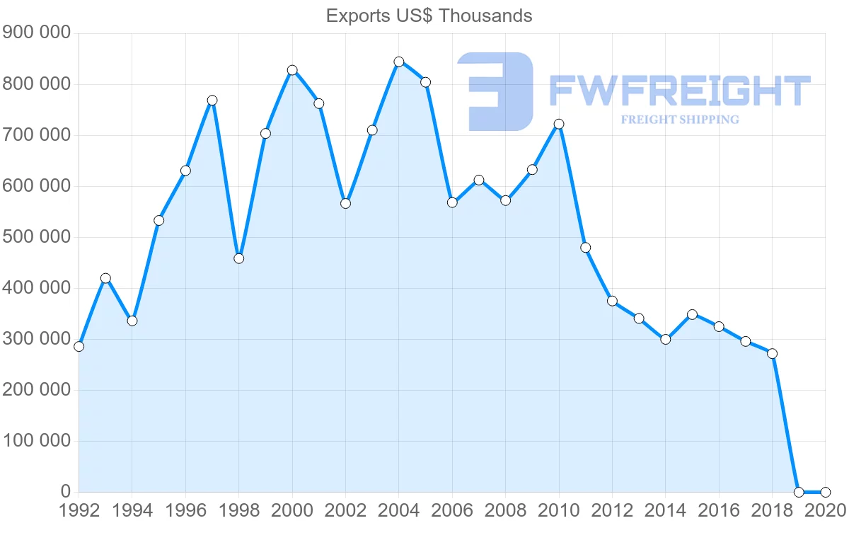 Shipping company from Malta to Singapore