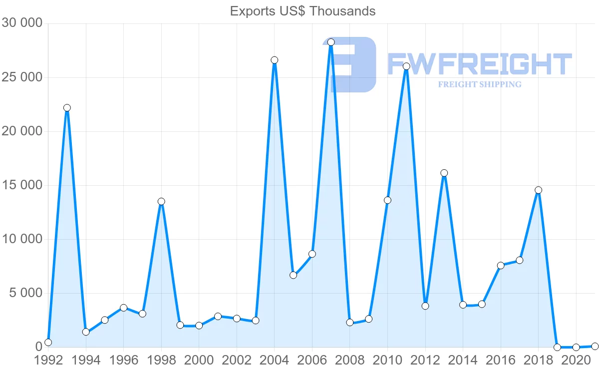 Shipping company from Malta to Slovenia