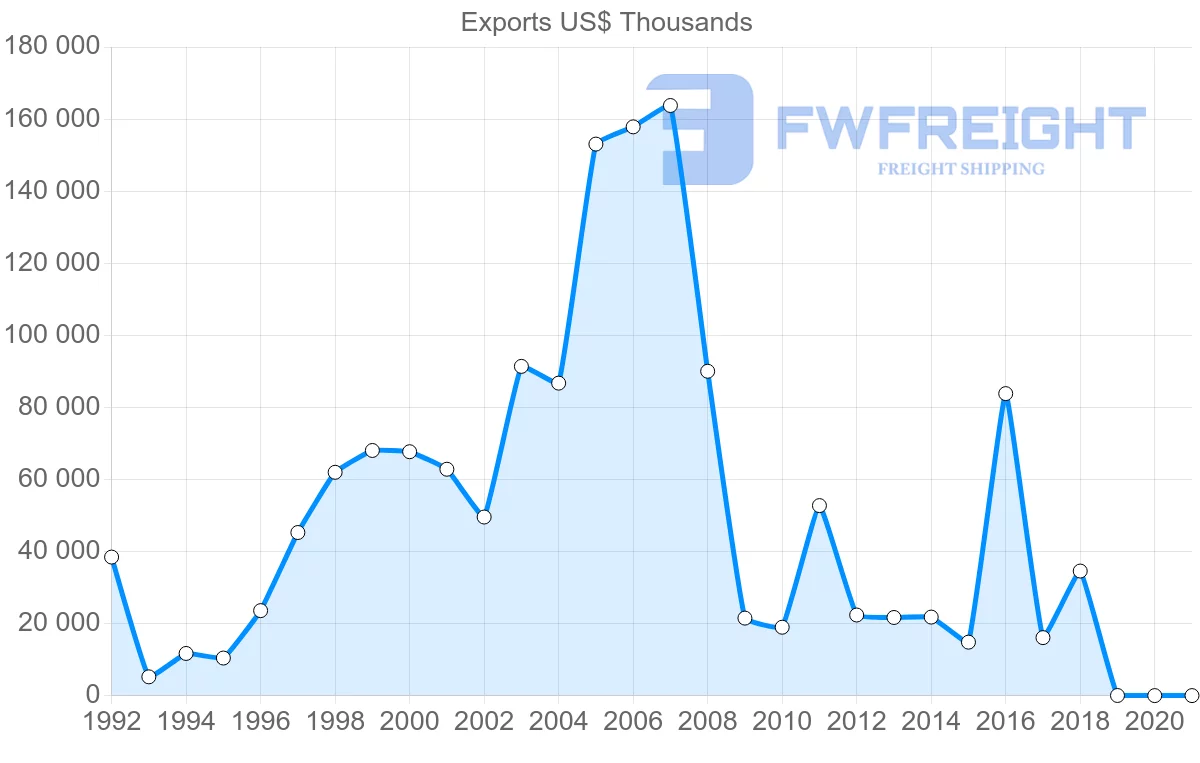 Shipping company from Malta to South Korea