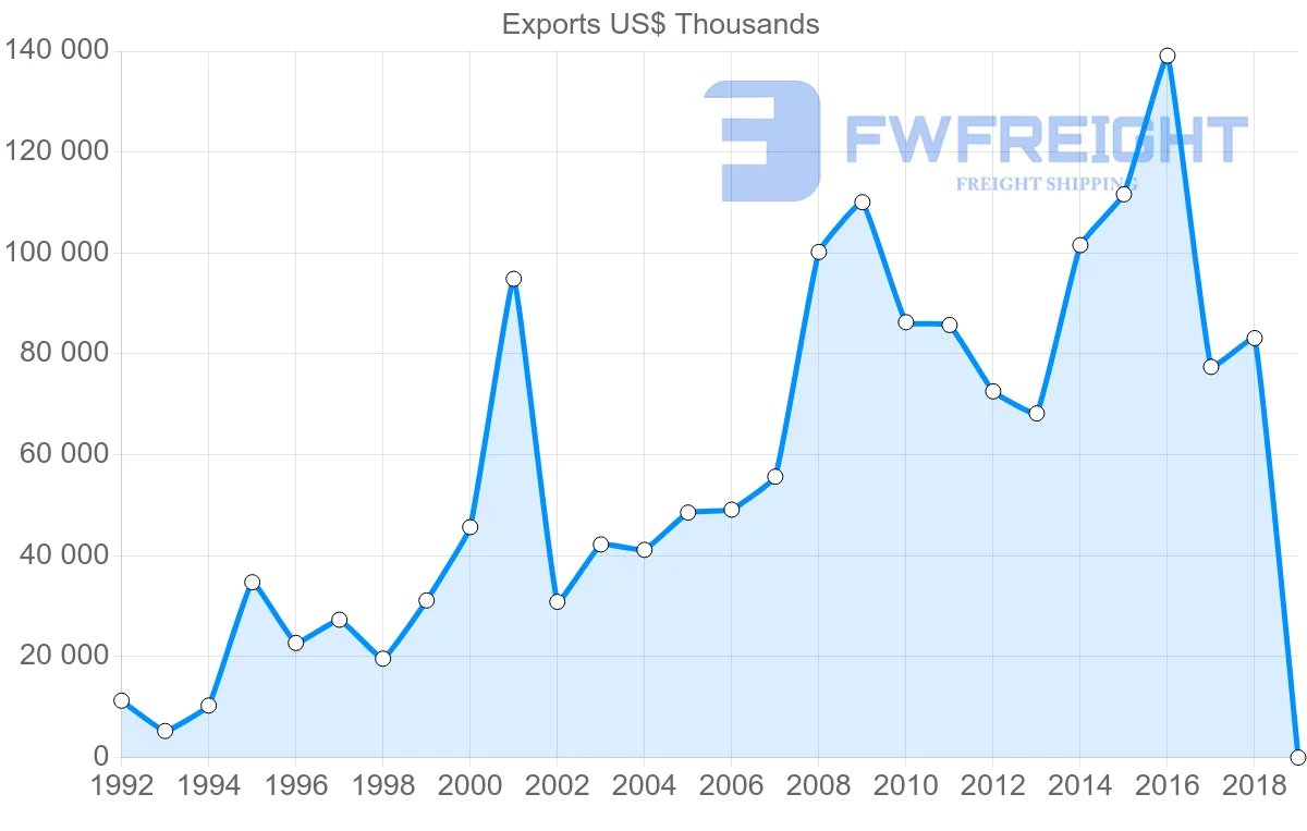 Shipping company from Malta to Spain