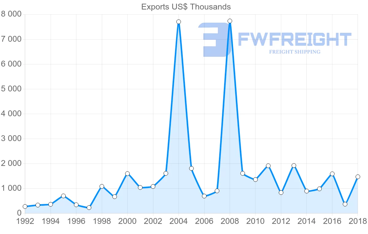 Shipping company from Malta to Sri Lanka
