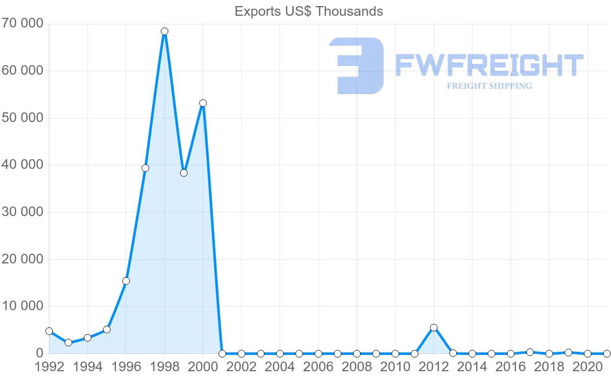 Shipping company from Malta to Sudan