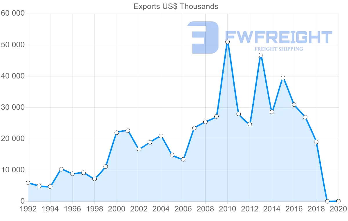 Shipping company from Malta to Sweden