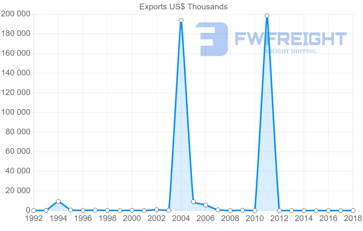 Shipping company from Malta to Syria