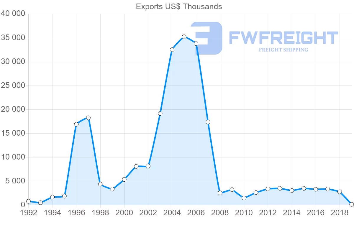 Shipping company from Malta to Thailand