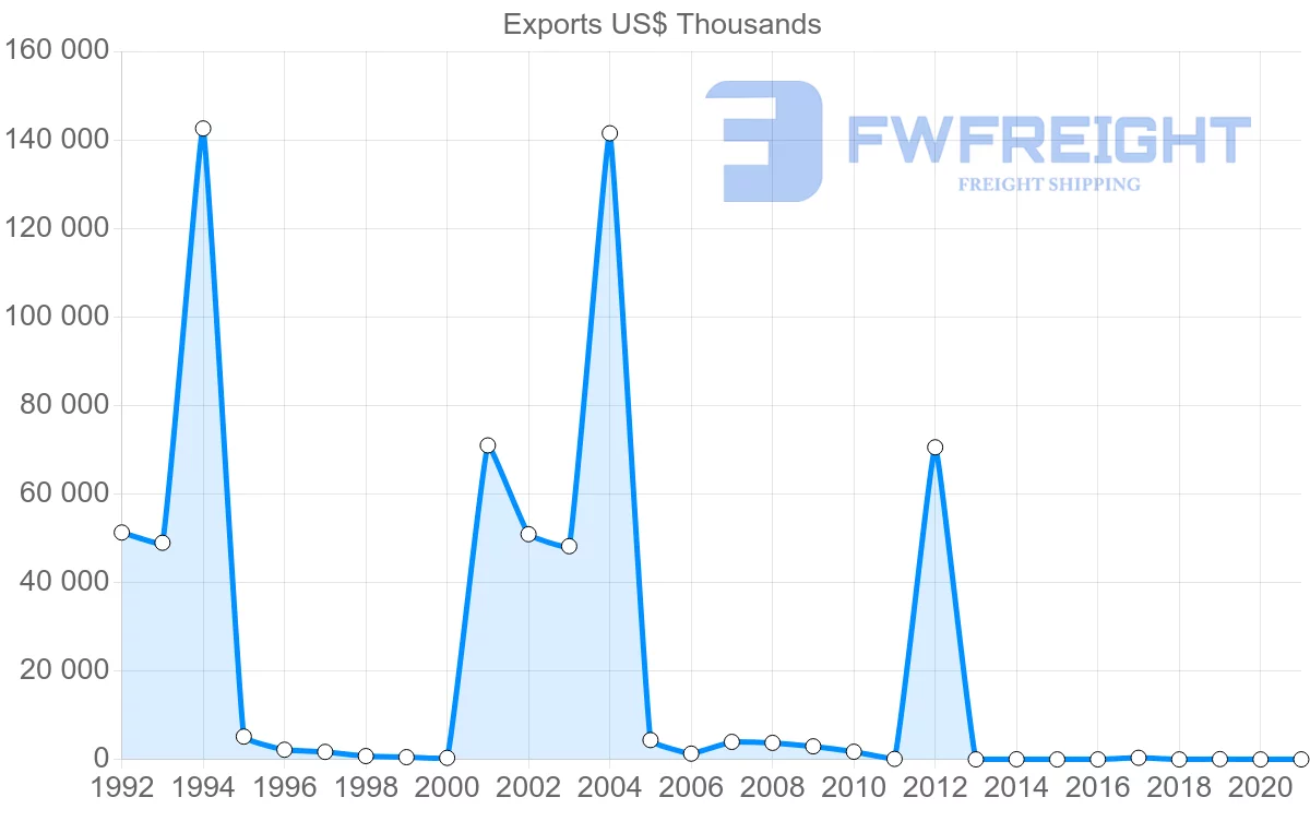 Shipping company from Malta to Togo
