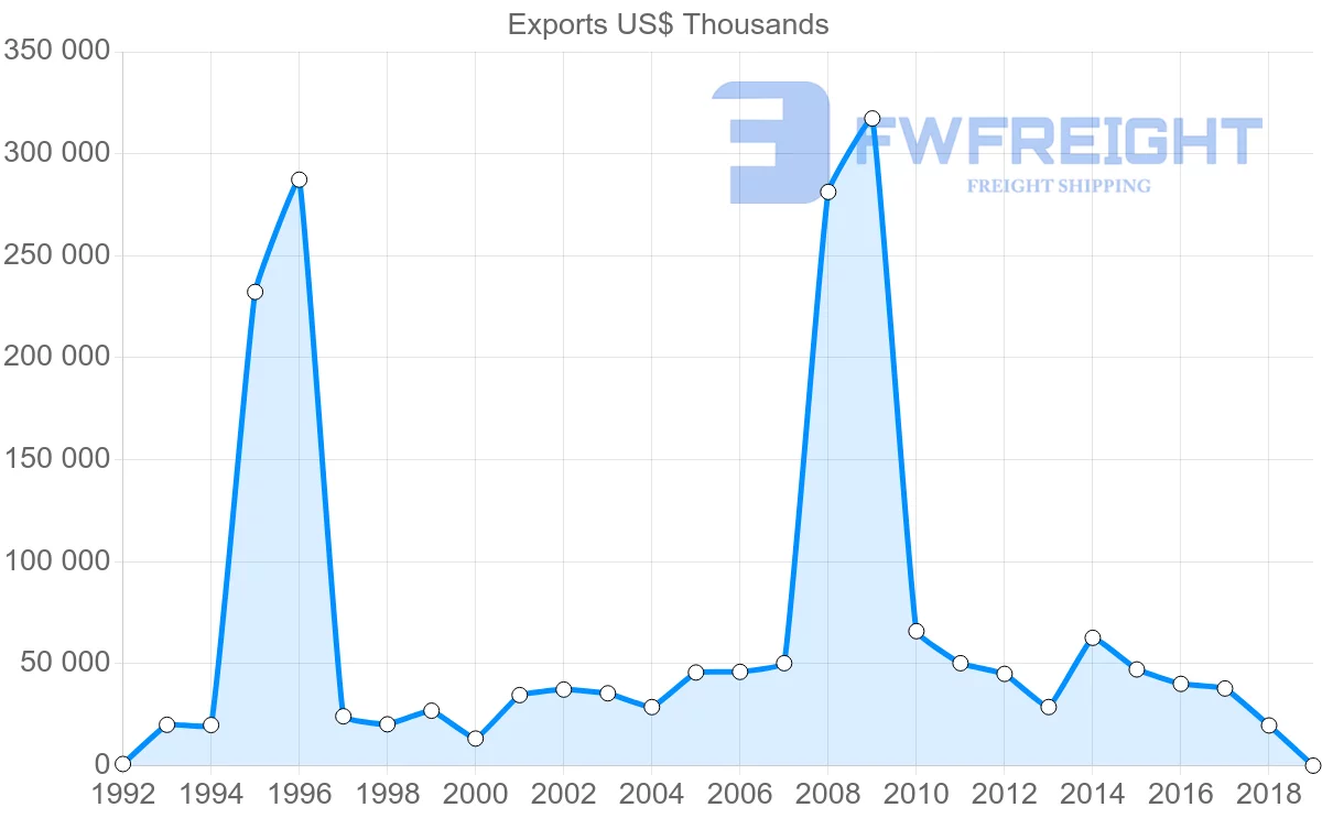 Shipping company from Malta to Turkey