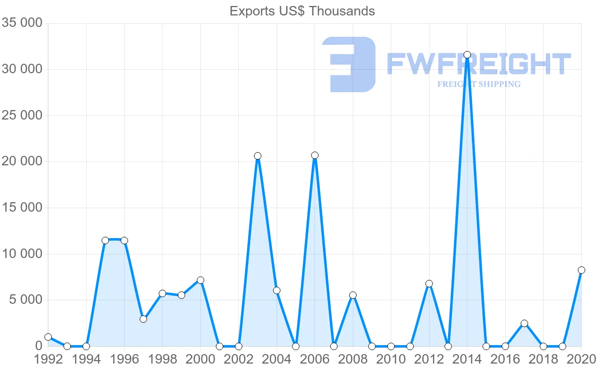 Shipping company from Malta to Turkmenistan