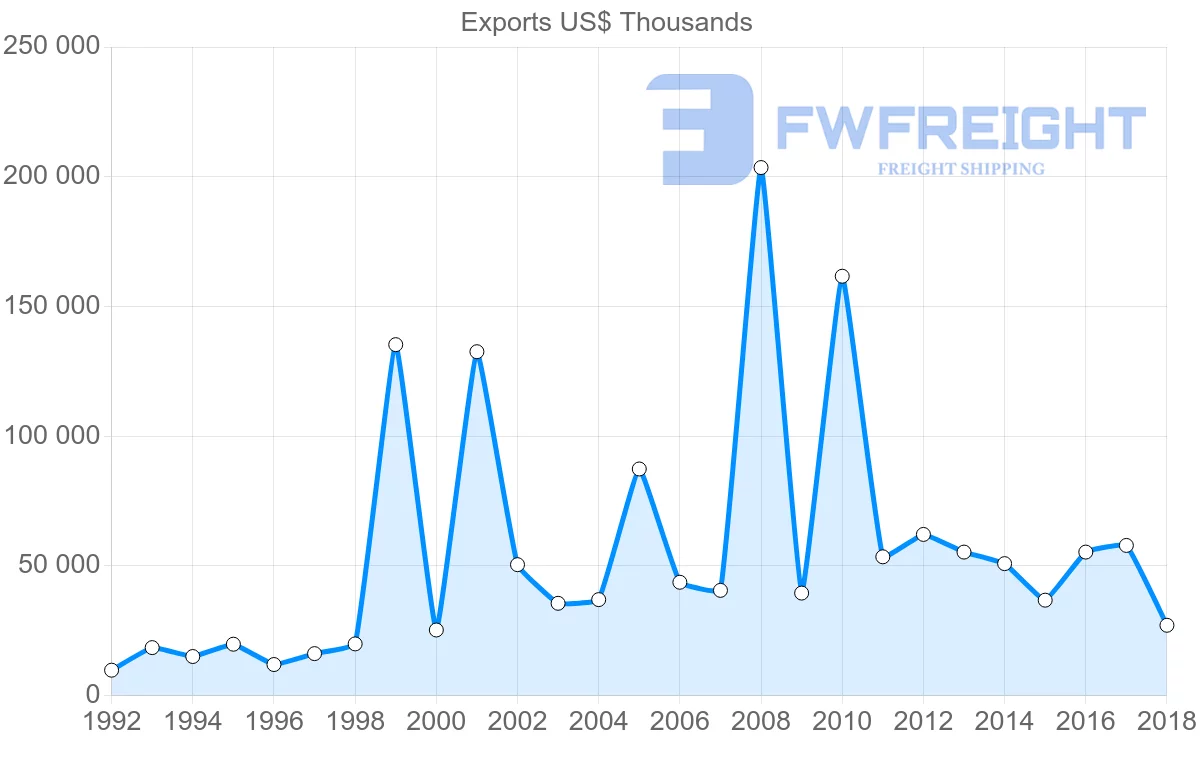 Shipping company from Malta to United Arab Emirates