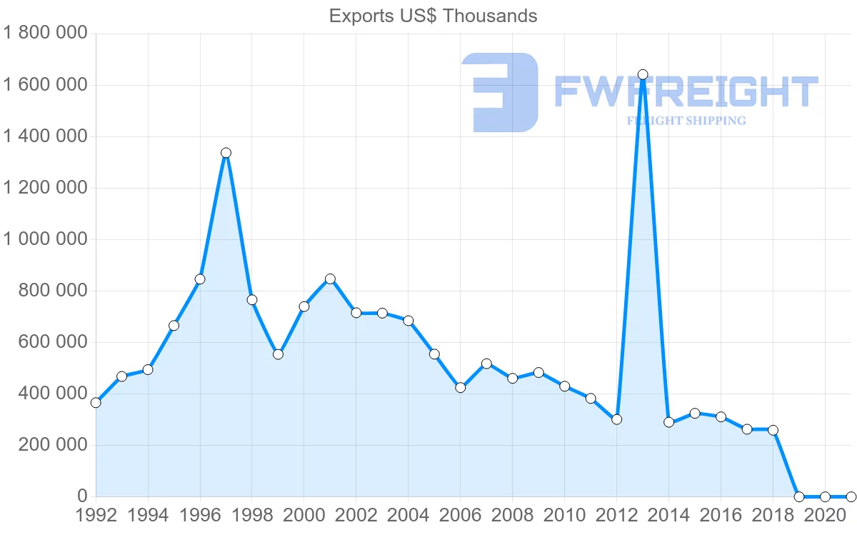 Shipping company from Malta to United States