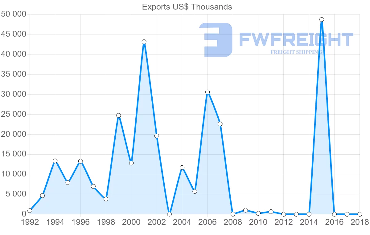 Shipping company from Malta to Venezuela