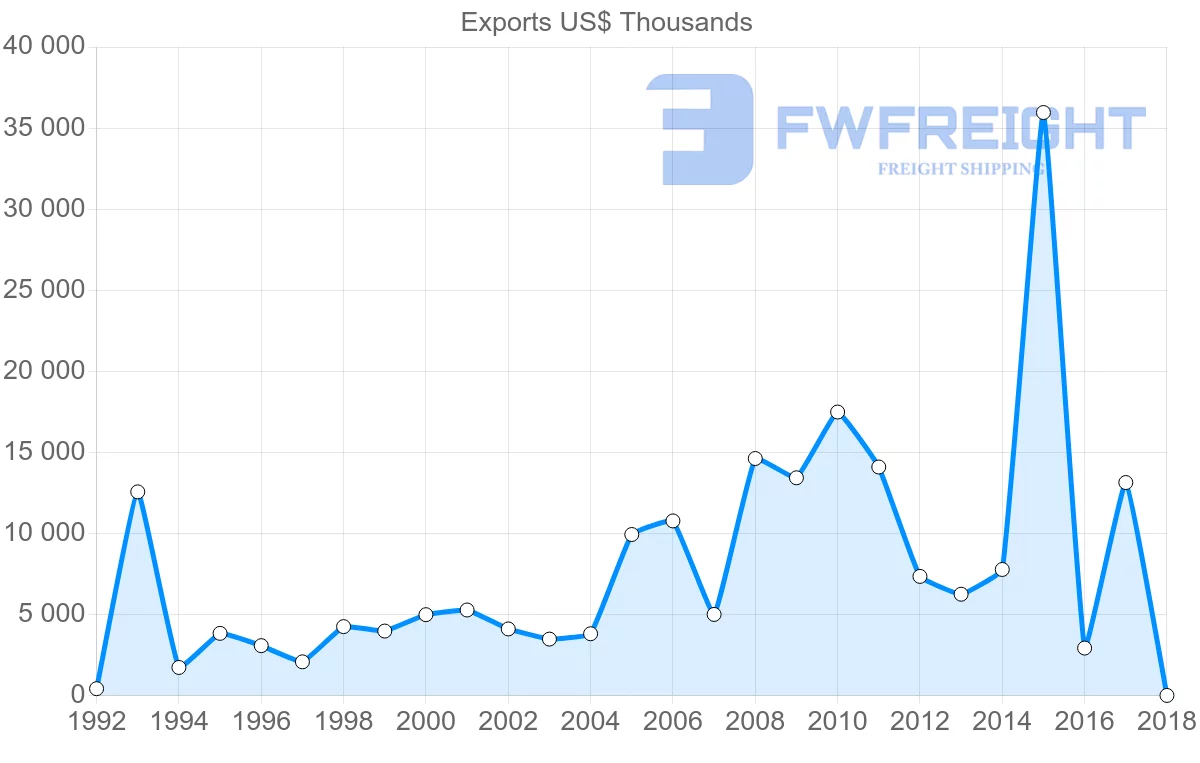 Shipping company from Malta to Yemen