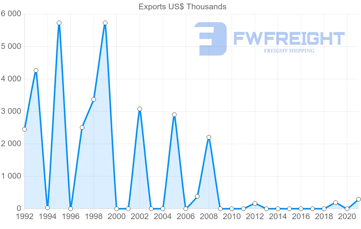 Shipping company from Malta to Zambia