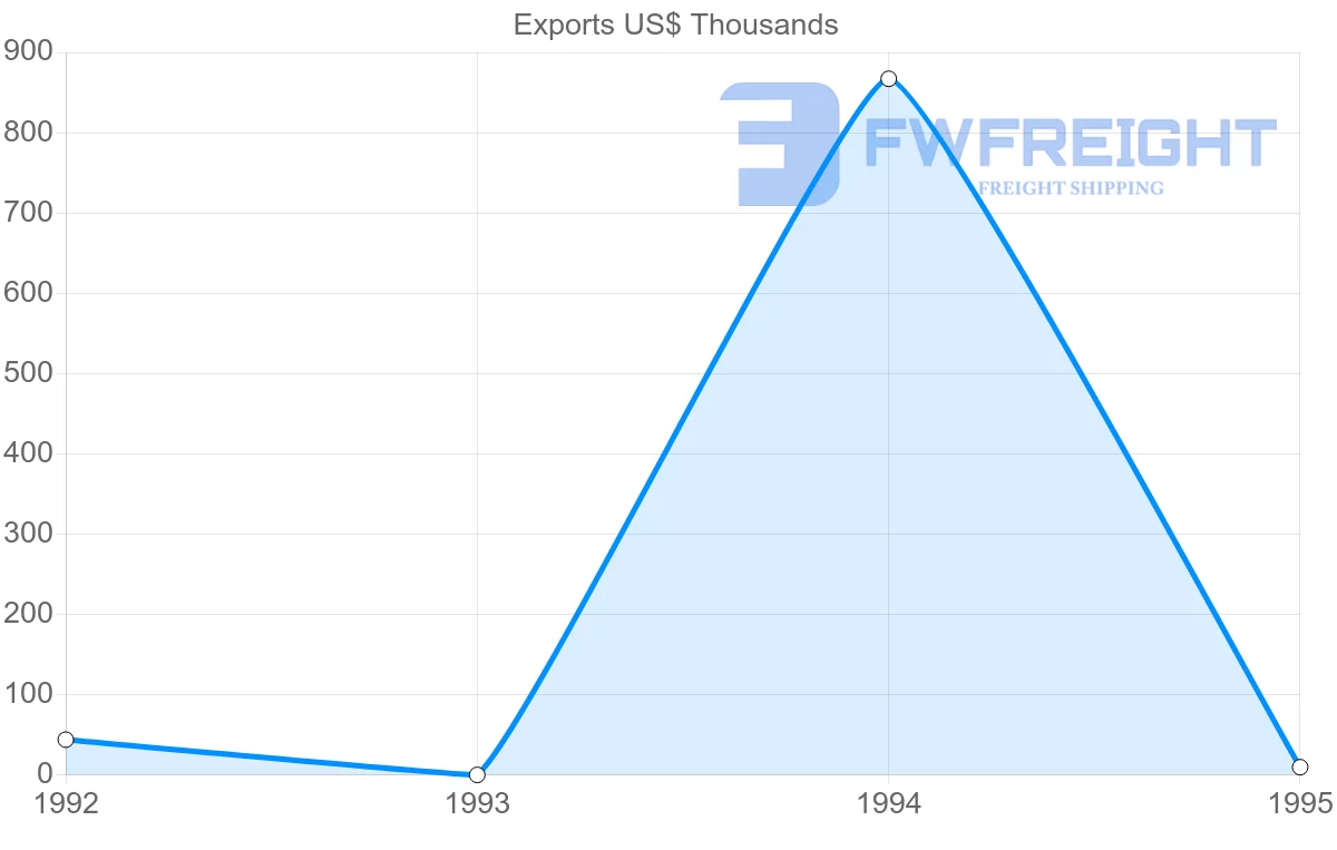 Shipping company from Martinique to Dominican Republic