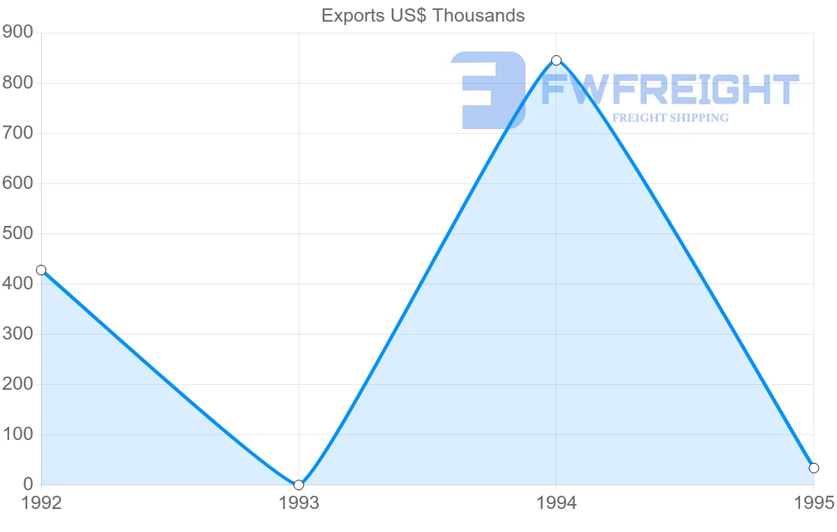 Shipping company from Martinique to Netherlands
