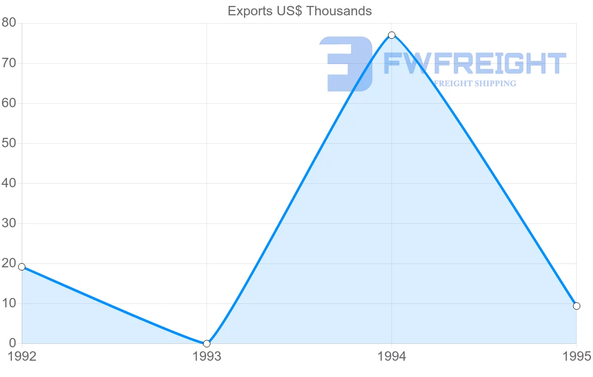 Shipping company from Martinique to Switzerland
