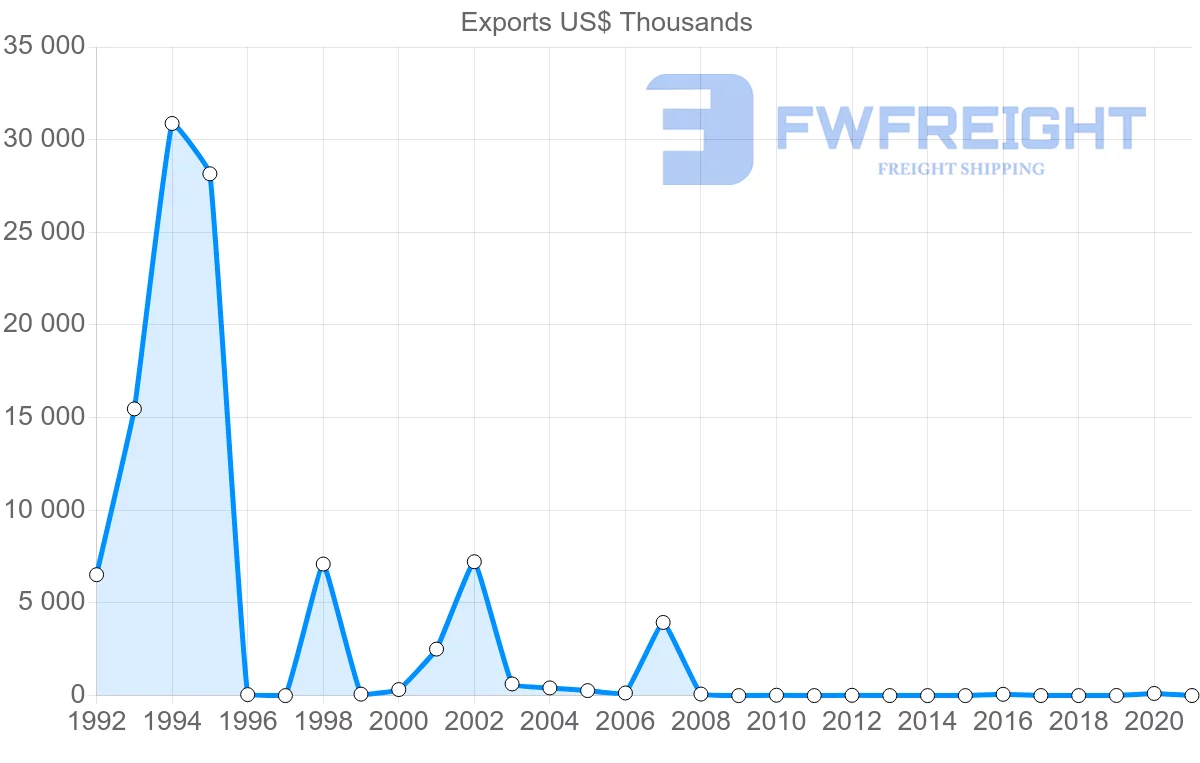 Shipping company from Mauritania to Algeria