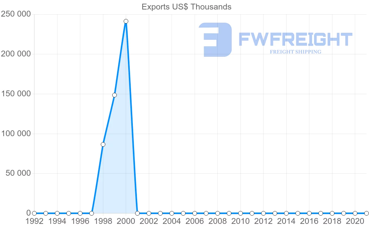 Shipping company from Mauritania to Australia