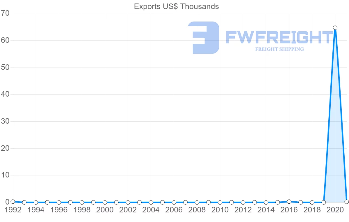Shipping company from Mauritania to Austria
