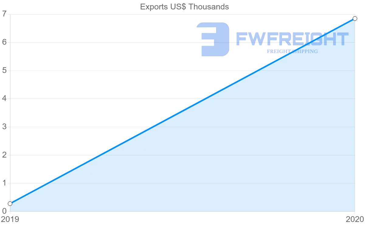 Shipping company from Mauritania to Azerbaijan