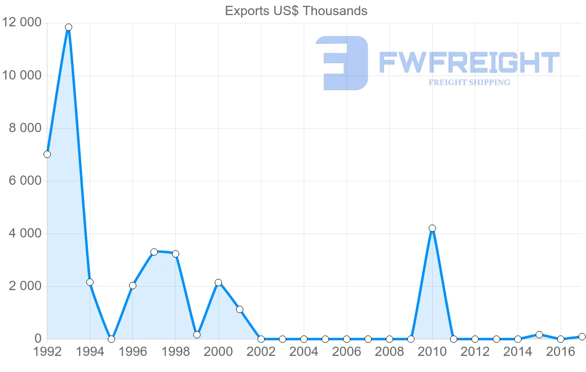 Shipping company from Mauritania to Belarus