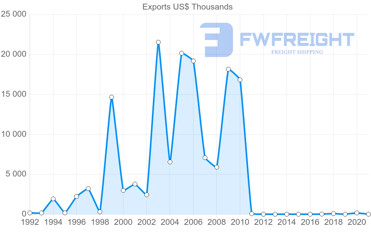 Shipping company from Mauritania to Benin