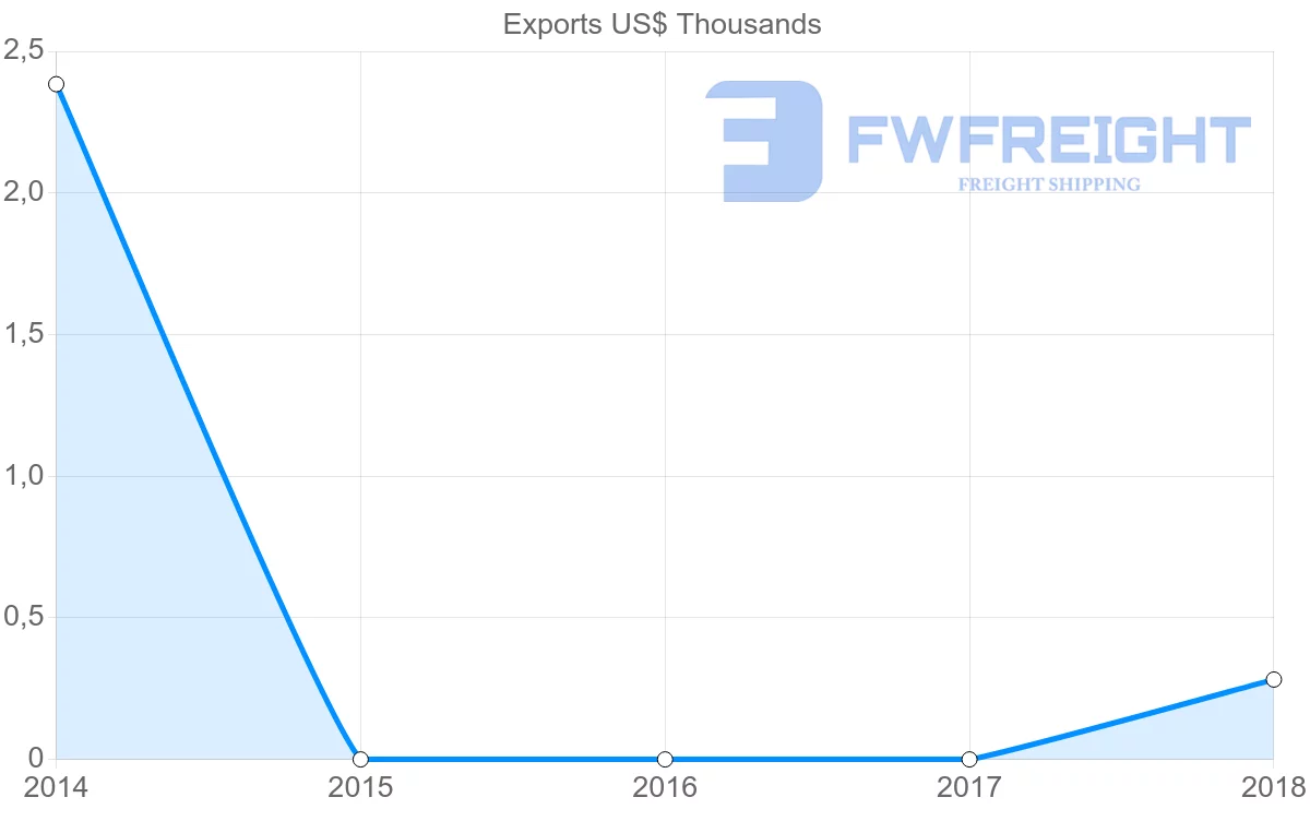 Shipping company from Mauritania to Bermuda