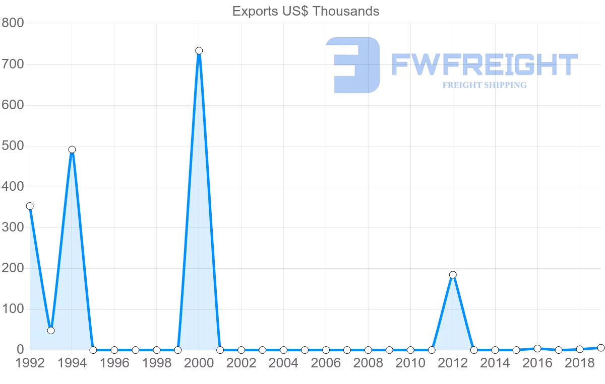 Shipping company from Mauritania to Brazil