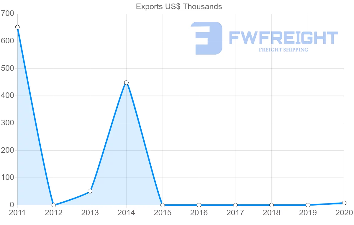 Shipping company from Mauritania to Brunei