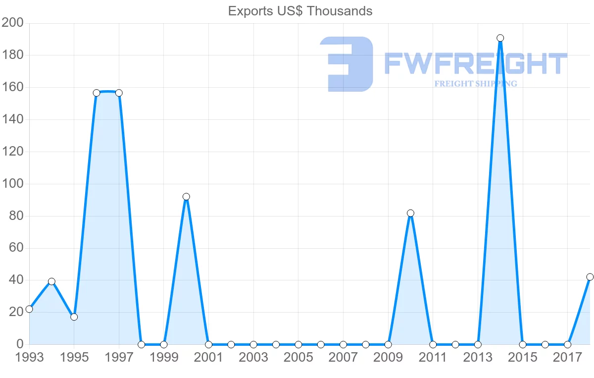 Shipping company from Mauritania to Bulgaria