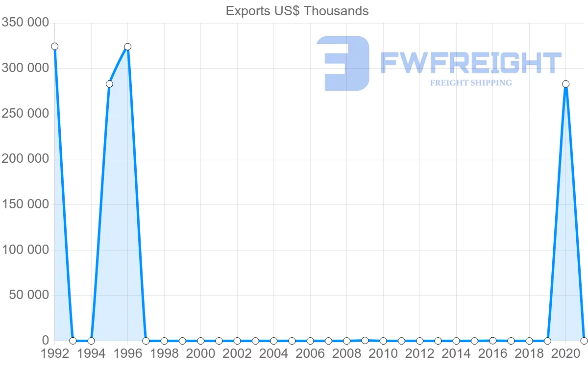 Shipping company from Mauritania to Canada