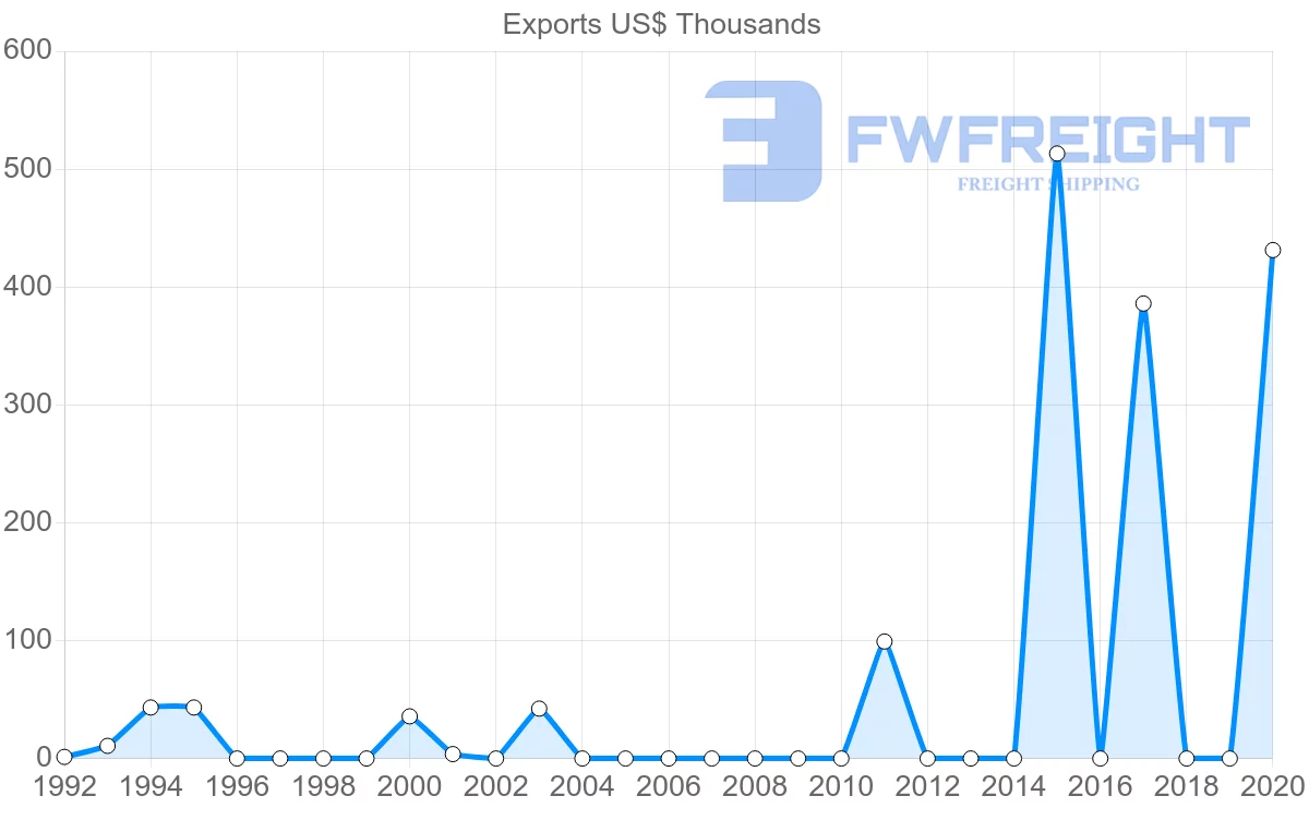 Shipping company from Mauritania to Chile