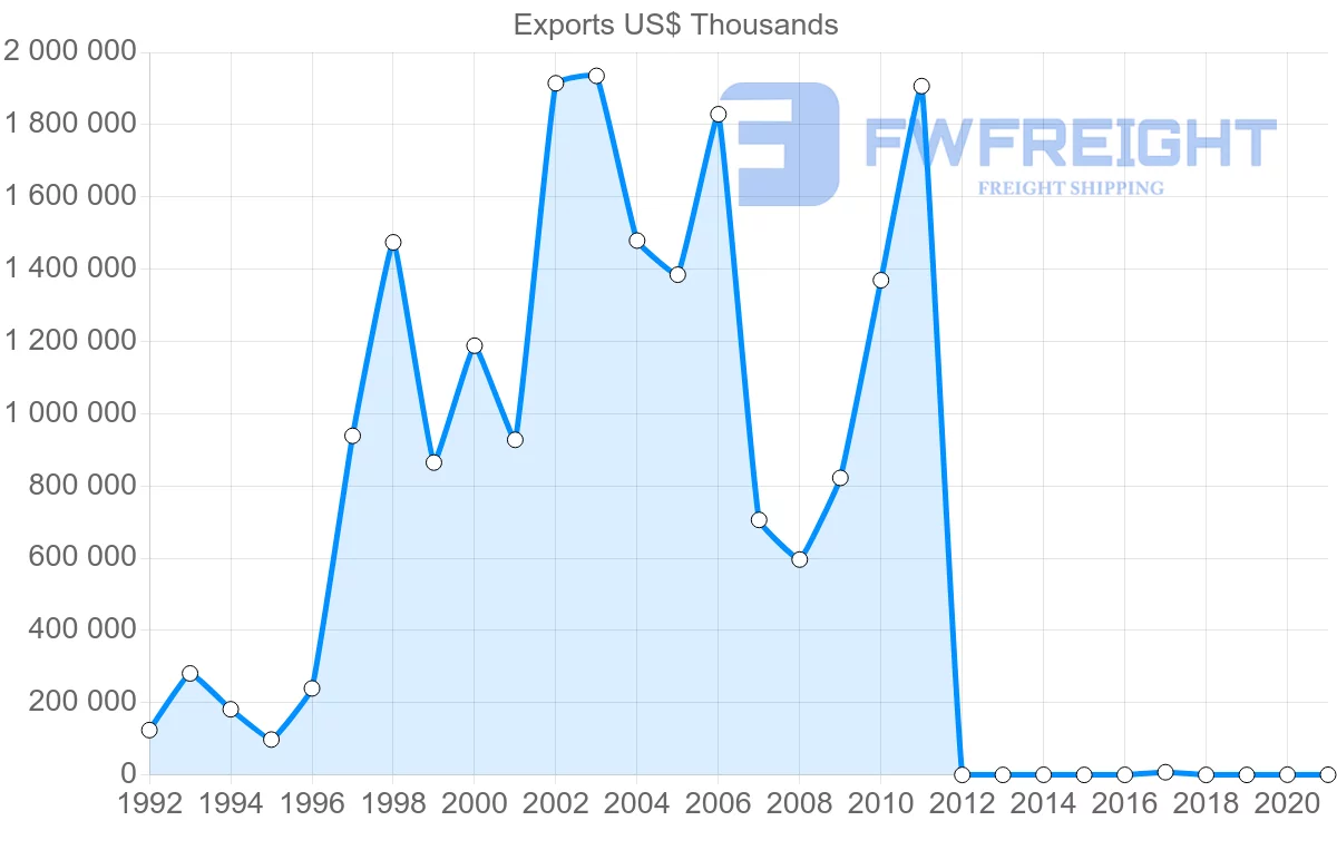 Shipping company from Mauritania to China