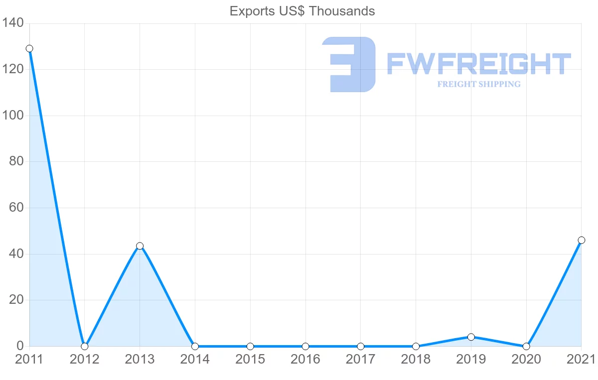 Shipping company from Mauritania to Colombia
