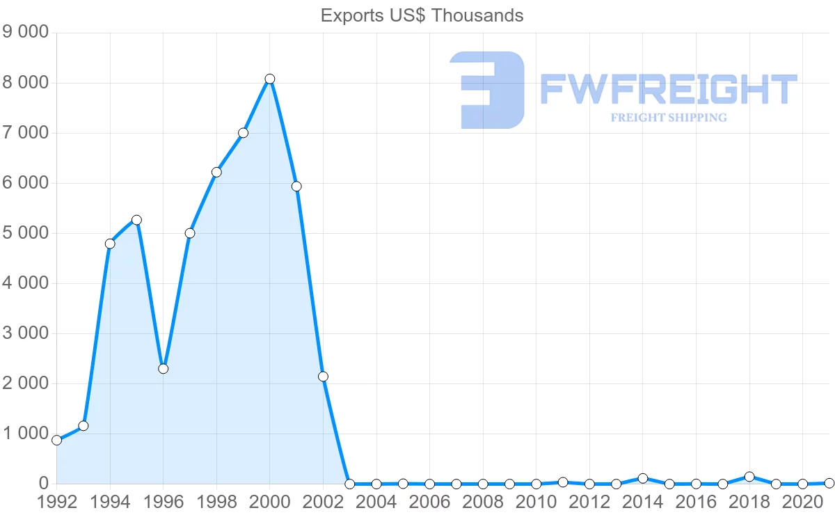 Shipping company from Mauritania to Democratic Republic of the Congo
