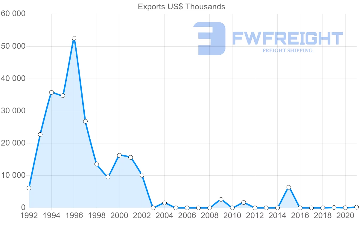 Shipping company from Mauritania to Denmark
