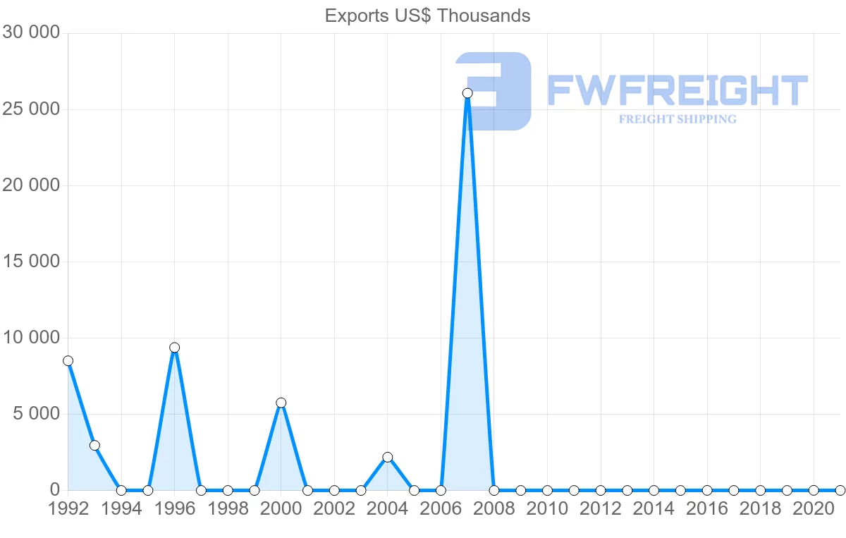 Shipping company from Mauritania to Finland