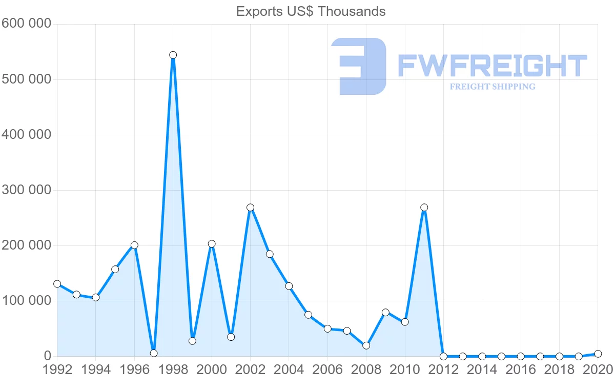 Shipping company from Mauritania to France