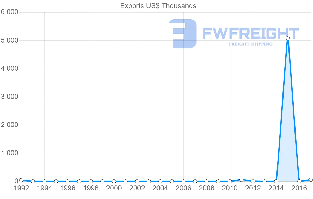 Shipping company from Mauritania to Georgia