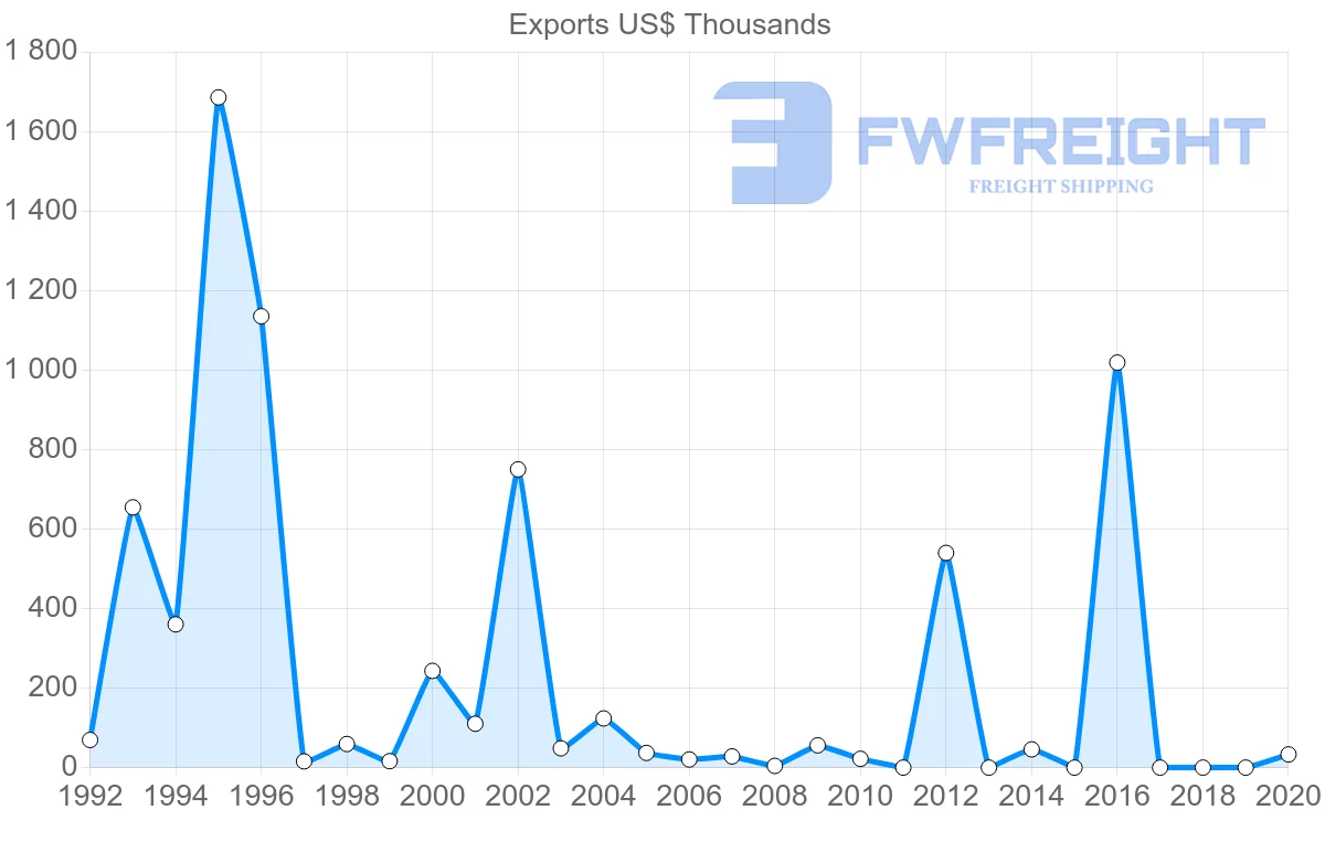 Shipping company from Mauritania to Hong Kong