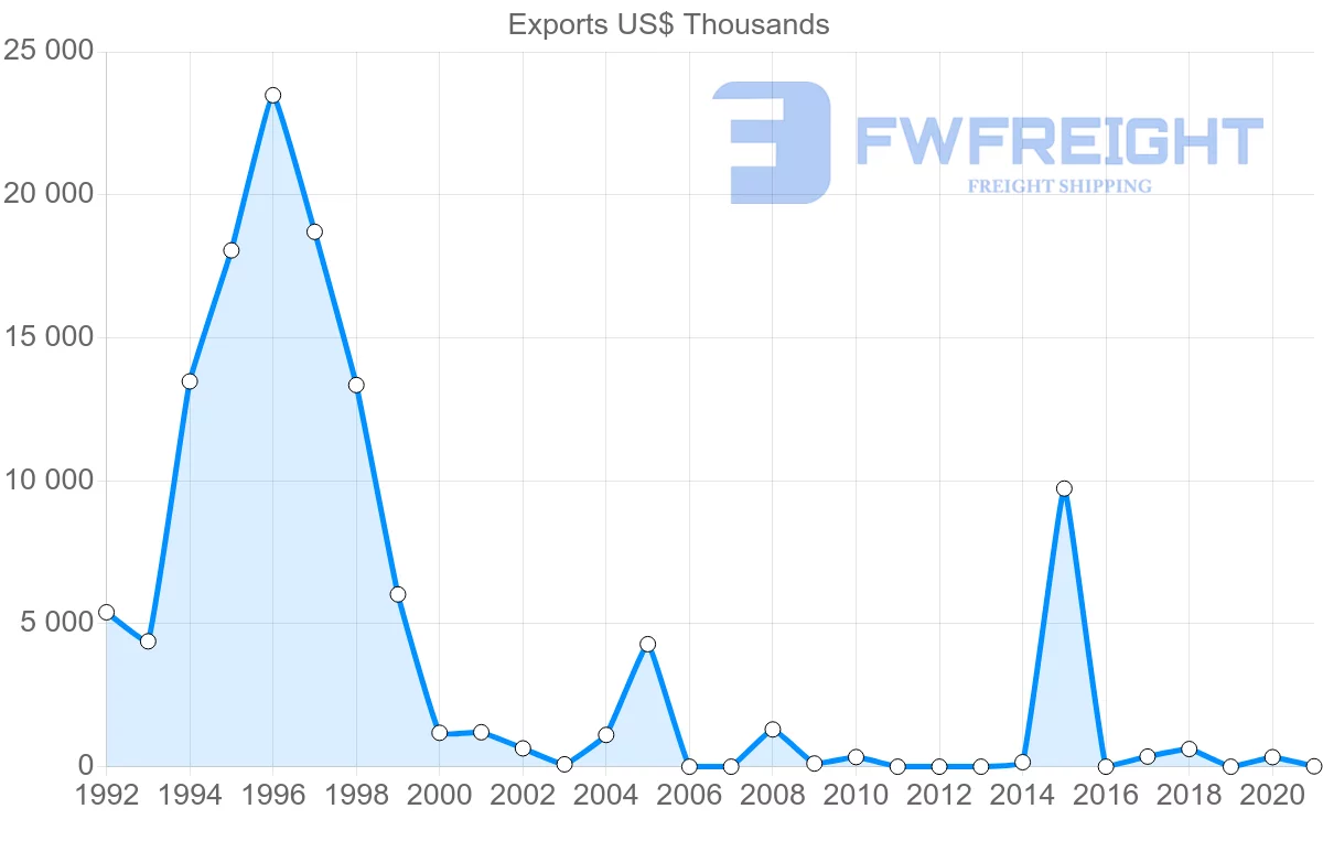Shipping company from Mauritania to India
