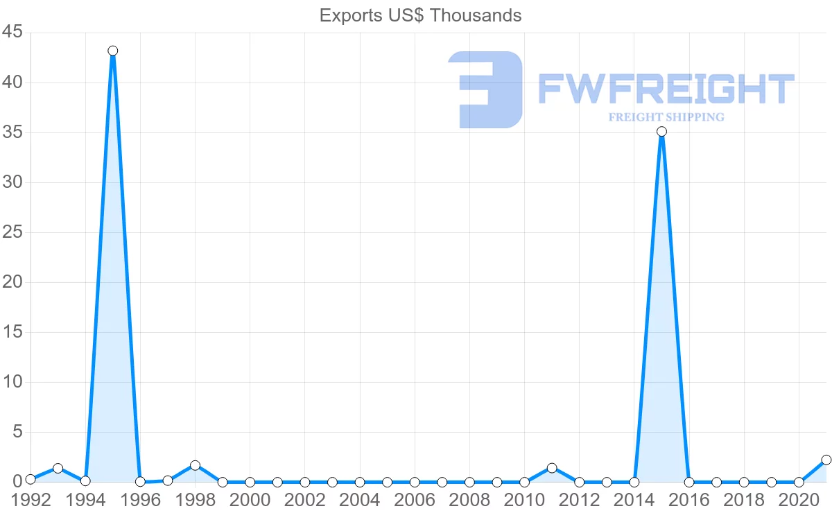 Shipping company from Mauritania to Iran