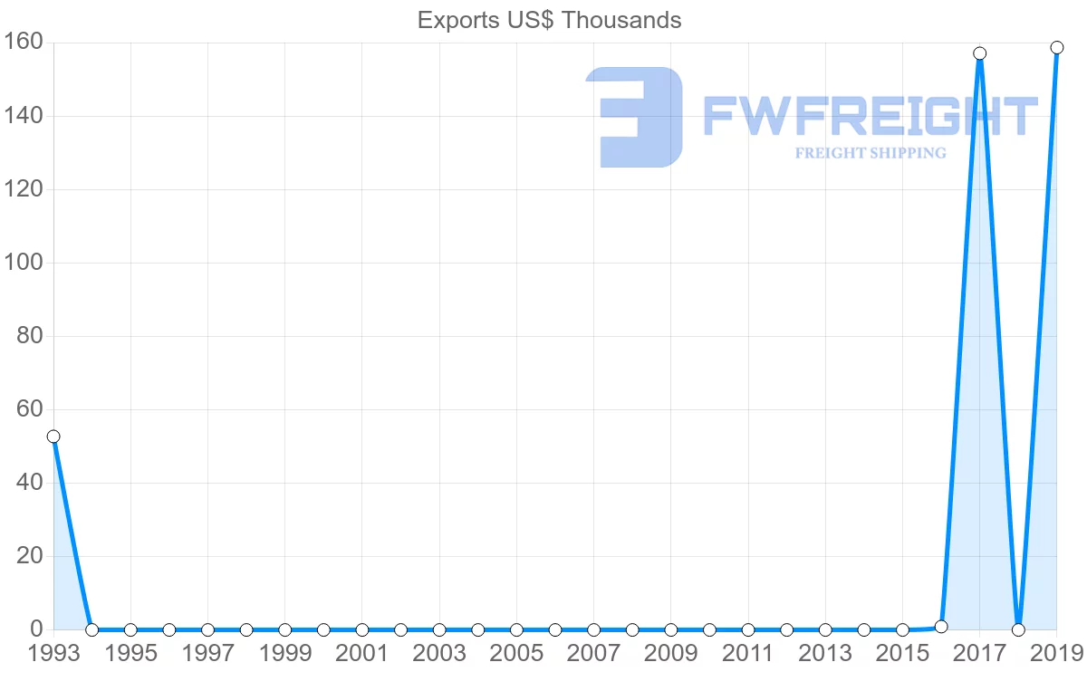 Shipping company from Mauritania to Iraq